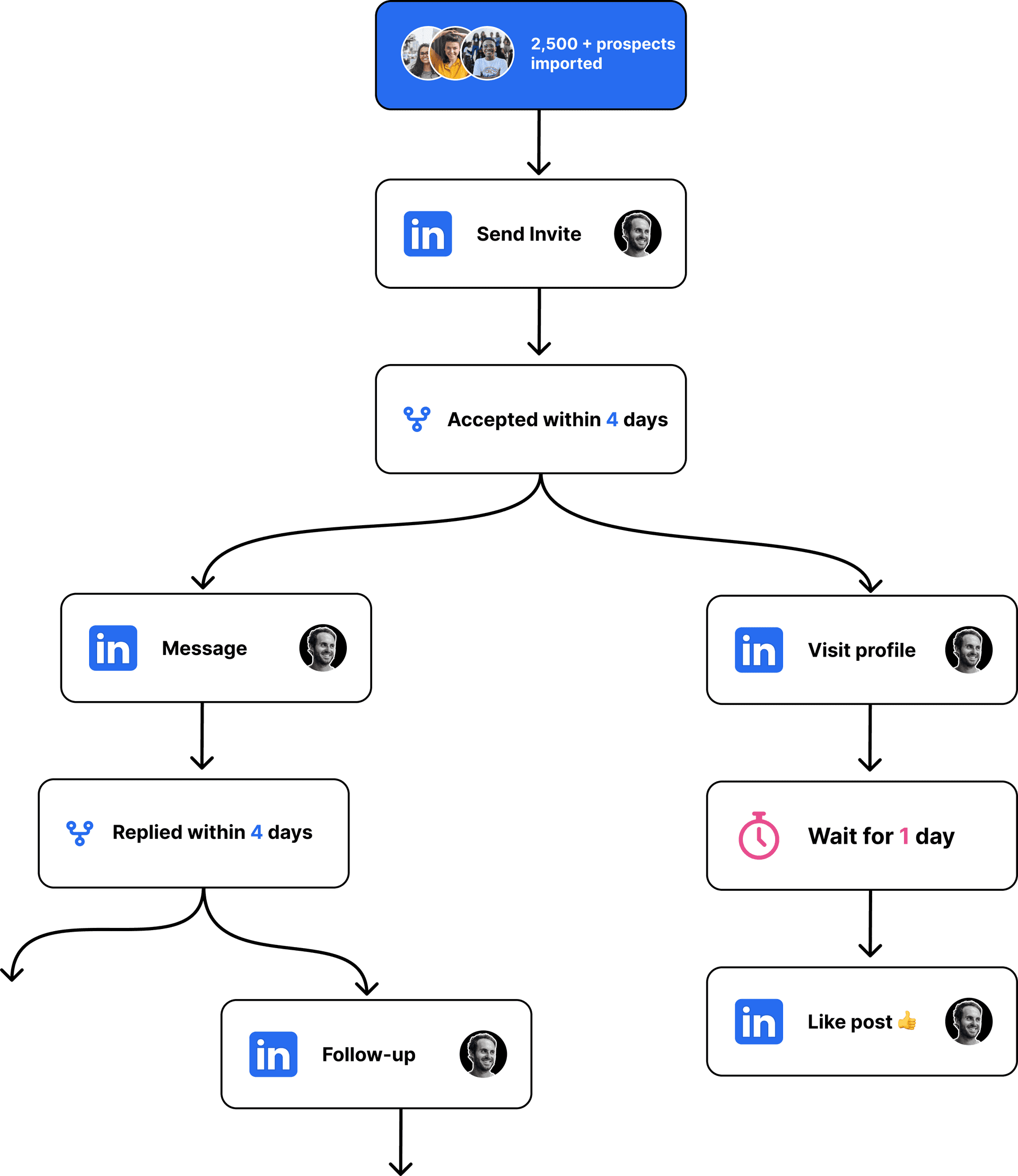 useArtemis illustration of Linkedin automation flow builder