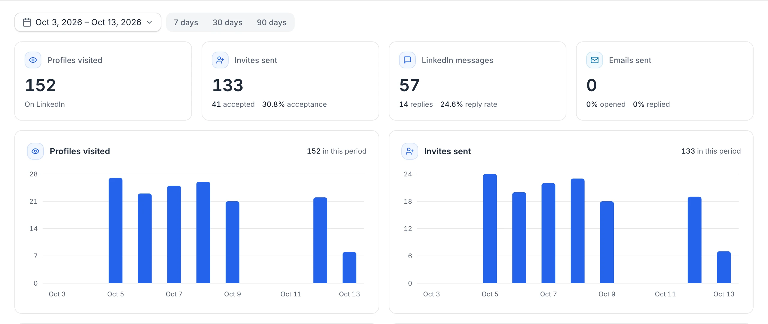 The Analytics tab: the date range and the 7 days, 30 days and 90 days buttons, the Profiles visited, Invites sent, LinkedIn messages and Emails sent cards, and the daily charts