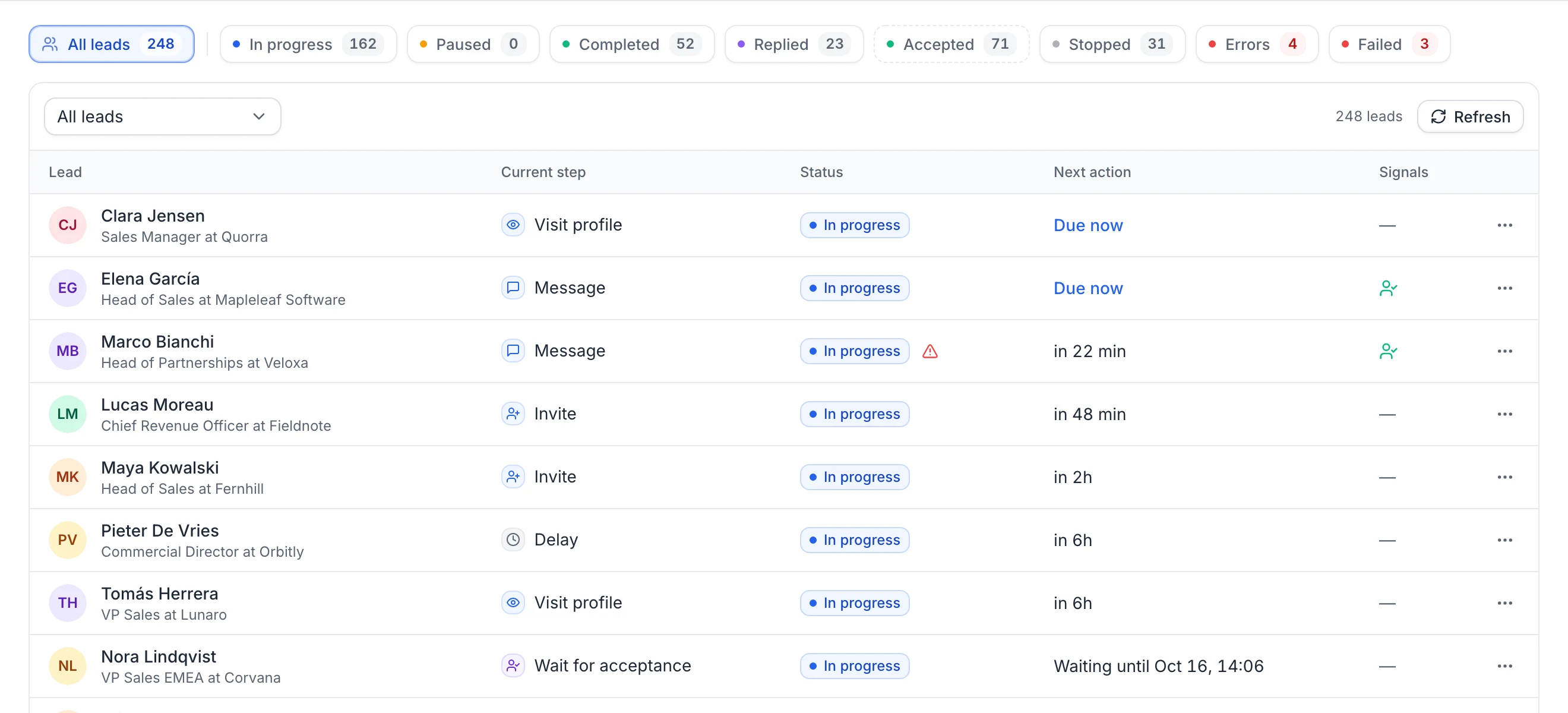 The Leads tab: counters for each status, the status filter and Refresh, and leads with their current step, In progress status, next action (Due now, in 22 min, Waiting until…) and signals; one lead shows a red warning icon