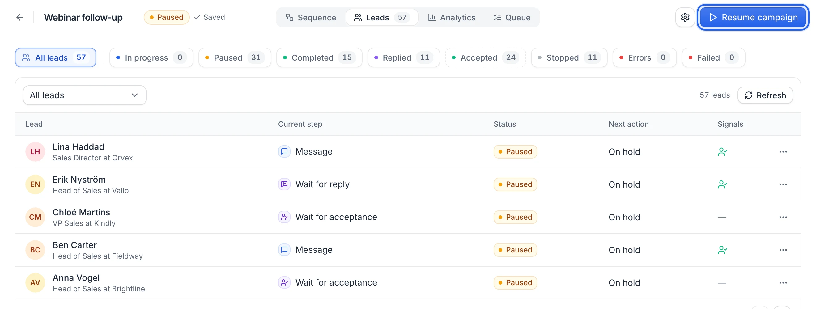 A paused campaign: the Paused status and the Resume campaign button in the header, and in the Leads tab every lead in progress shows Paused with its next action On hold