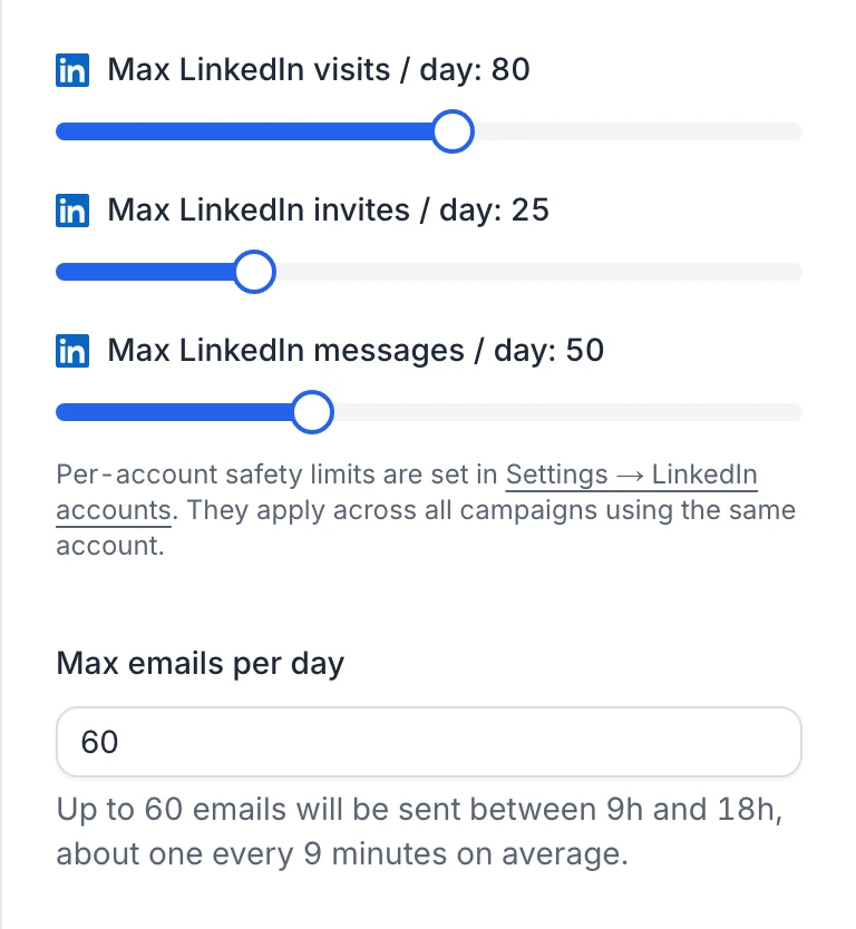 The daily limits of a campaign: LinkedIn visits, invites and messages sliders, and Max emails per day with the resulting pace