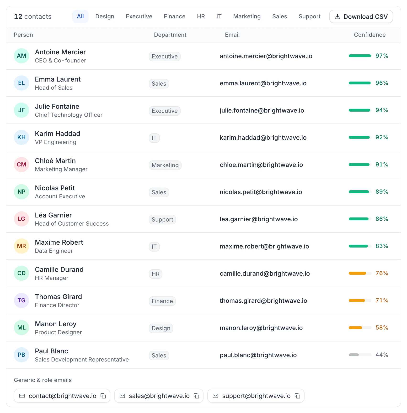The contacts found for a domain: department filters, Download CSV, emails with a confidence score, and the generic and role emails below